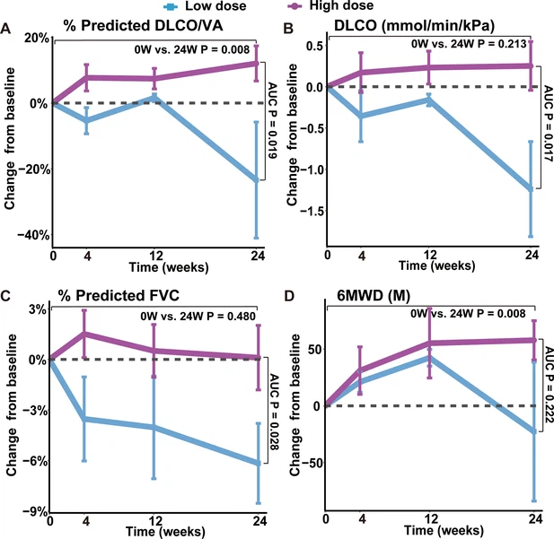 圖3：REGEND001治療后不同時(shí)間點(diǎn)肺功能和6MWD的變化。