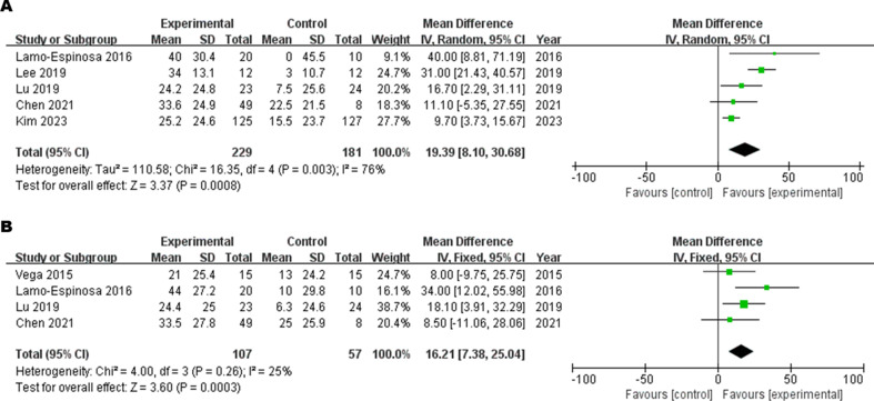 圖6：(A) 6M-VAS評分的森林圖，(B) 12M-VAS評分的森林圖