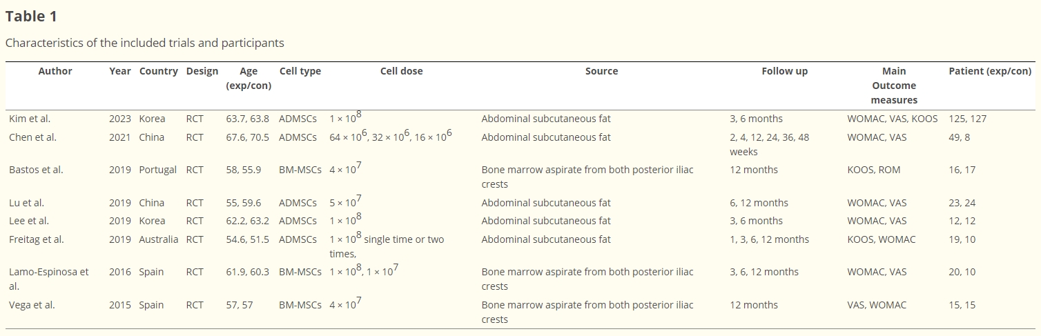 表1：納入試驗和參與者的特征