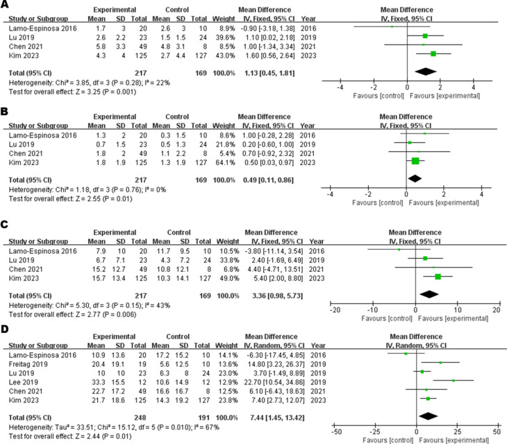 圖2：6M-WOMAC森林圖，(A) 疼痛子評分，(B) 僵硬子評分，(C) 功能子評分，(D) 總評分