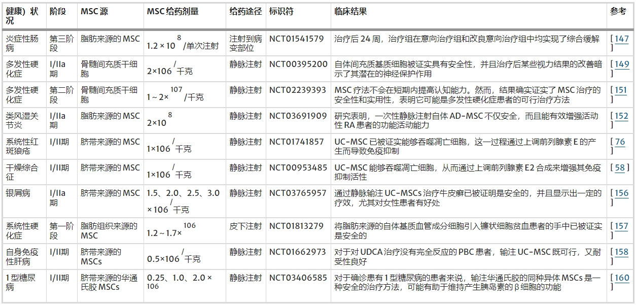 表2：針對間充質(zhì)干細胞治療自身免疫性疾病的代表性已完成臨床研究