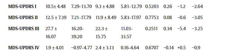 MDS-UPDRS?（統一帕金森病評定量表）