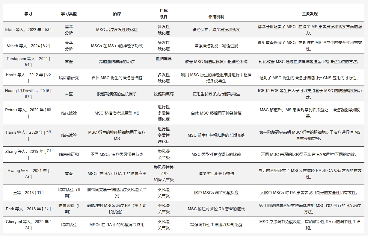 表1：間充質(zhì)干細胞治療研究