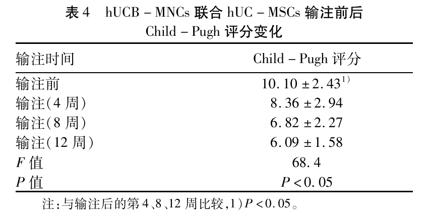 臍帶血單核細胞聯(lián)合臍帶間充質(zhì)干細胞輸注前后Child-Pugh評分變化