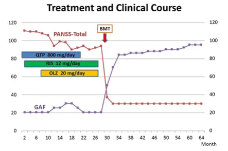 病例的治療和臨床病程