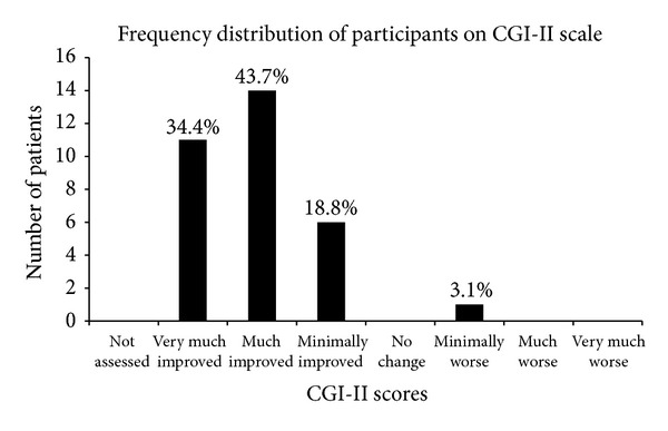 參與者在 CGI-II 量表上的頻率分布。該圖顯示了細胞移植后出現不同程度改善的人數百分比。