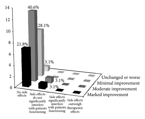 參與者在CGI-III量表上的頻數分布。該圖顯示了干預措施療效各異的人群百分比。這考慮了副作用和觀(guān)察到的益處。