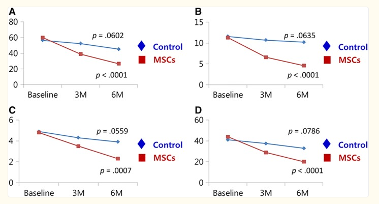 MSC組與對照組關(guān)節內注射后6個(gè)月WOMAC評分的變化
