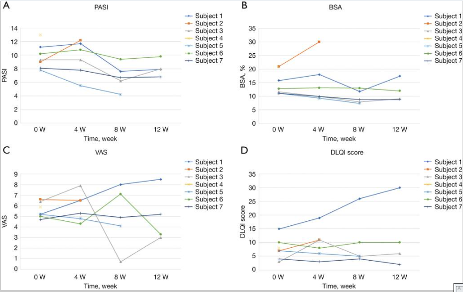 圖中顯示了7位受試者的PASI評分、BSA、VAS和DLQI四項療效指標。