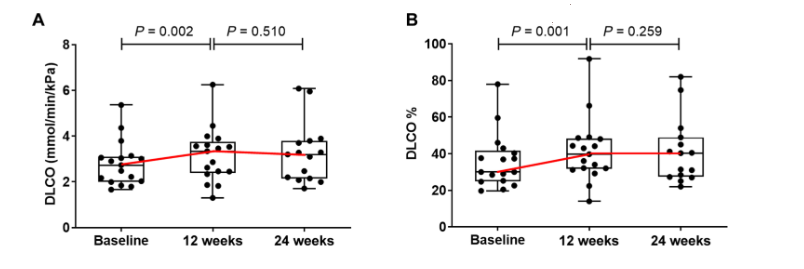 （A 和 B） 箱形圖描述了干預組中患者 DLCO 絕對值 （A） 和 DLCO% 預測值 （B） 隨時(shí)間的變化。