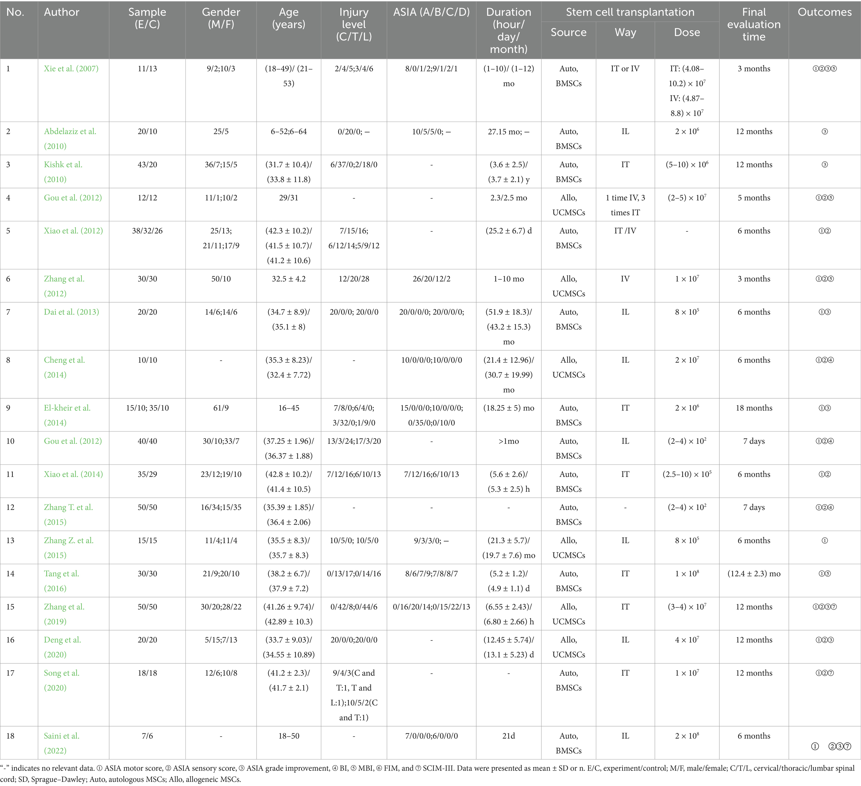 表1：納入了間充質(zhì)干細胞移植治療脊髓損傷的研究
