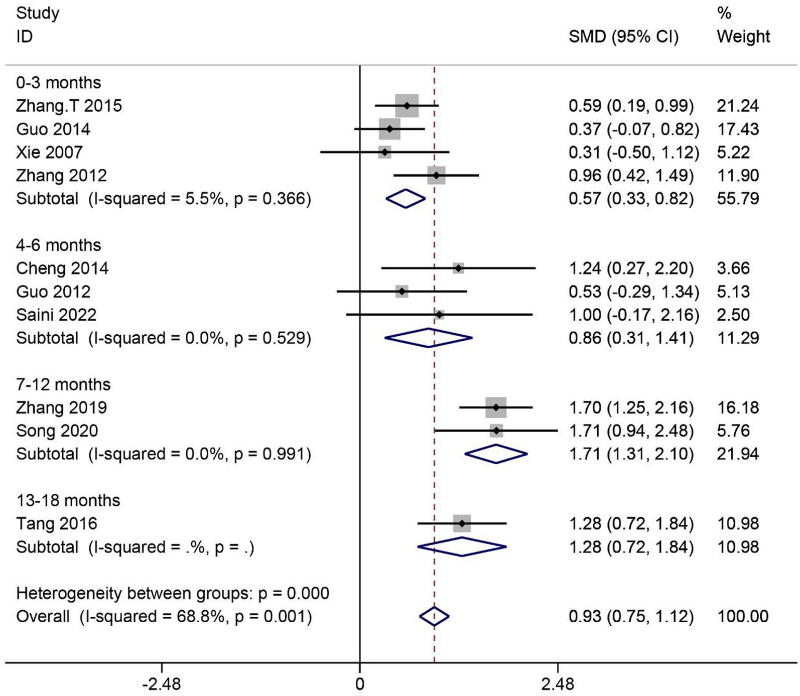 圖6：SCI患者ADL評分的薈萃分析。