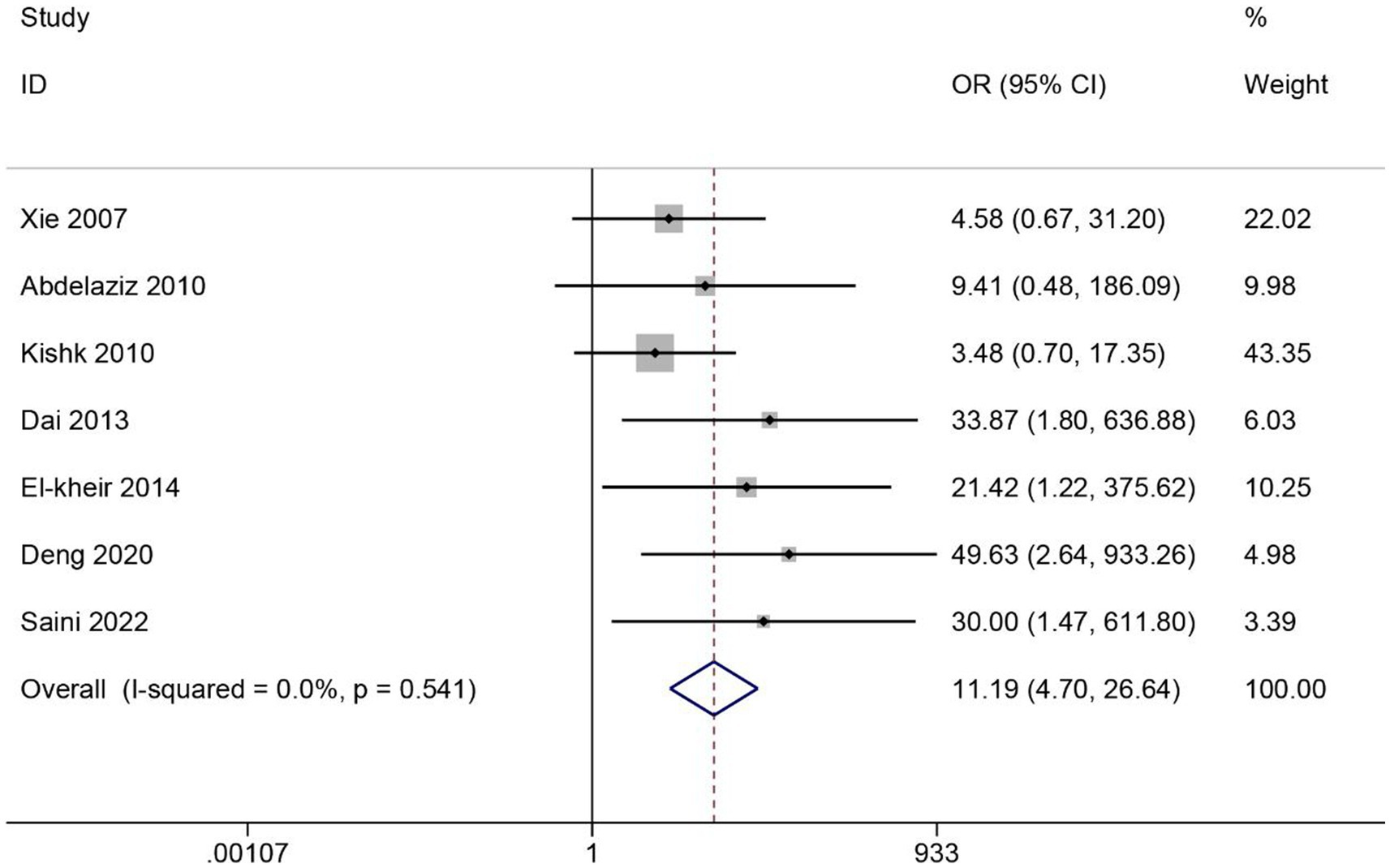 圖5：SCI患者ASIA分級改善的薈萃分析。