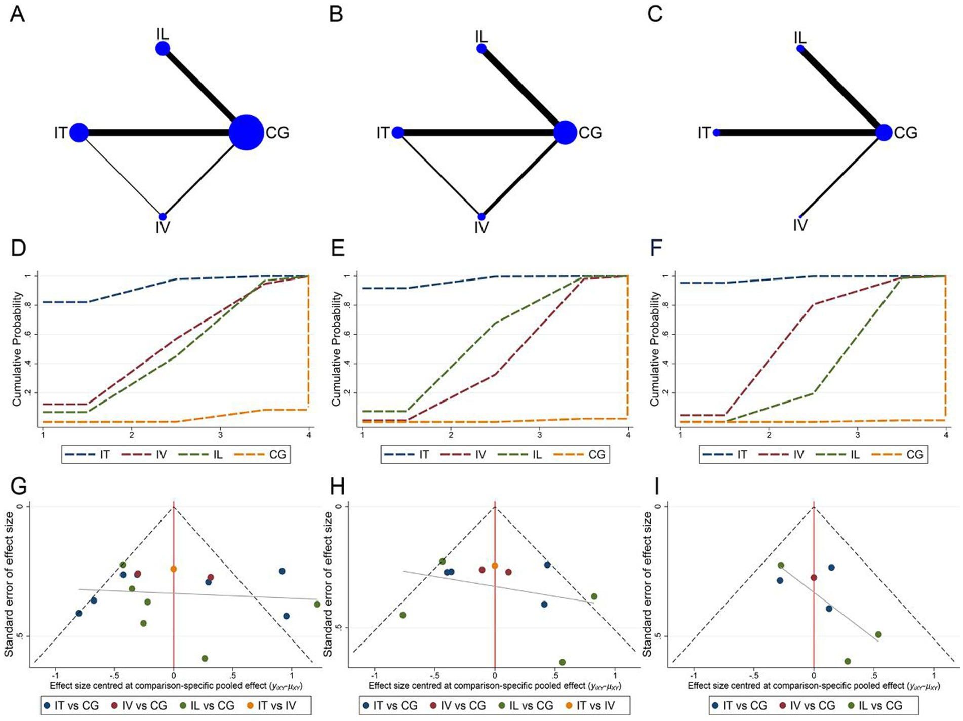 圖8：納入不同MSCs移植方法研究的網(wǎng)絡(luò )meta分析。