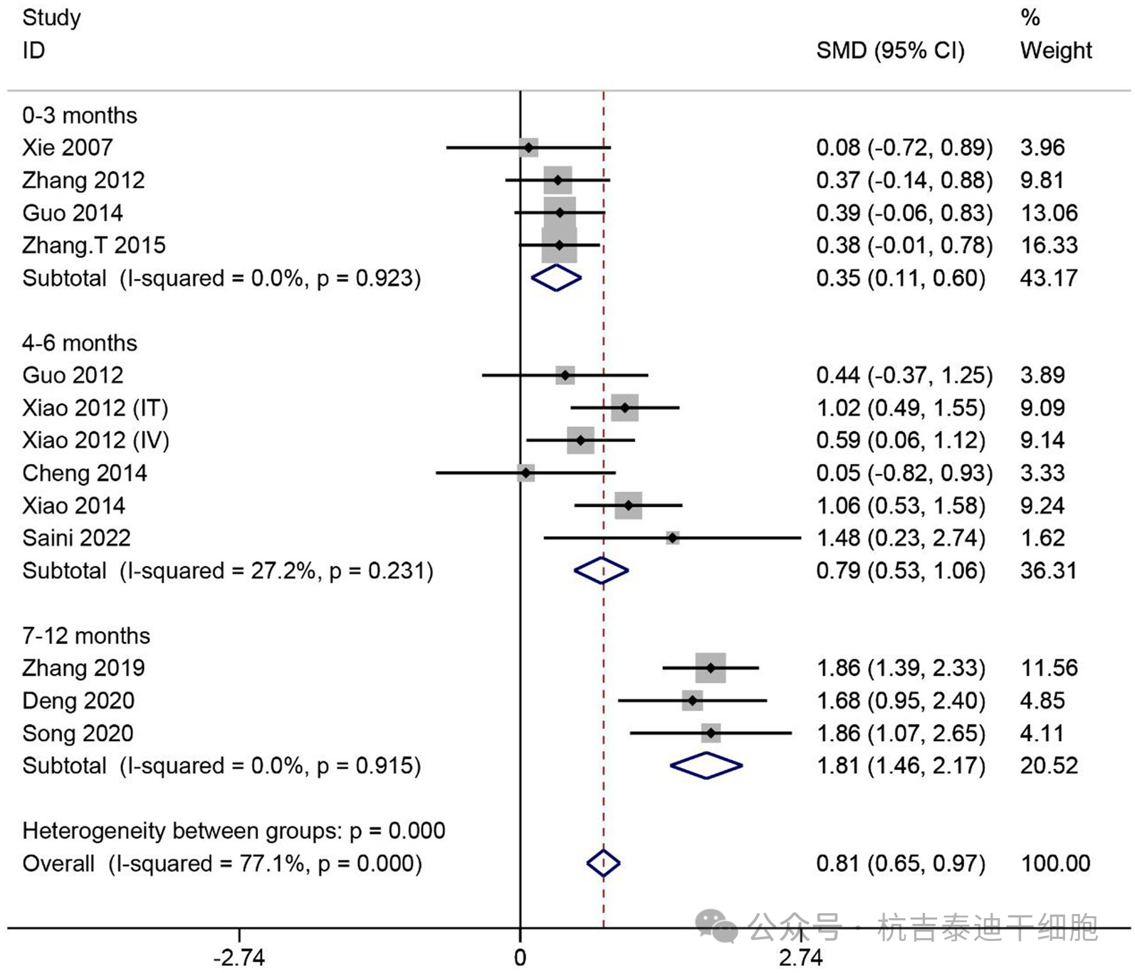 圖4：SCI患者ASIA感覺(jué)評分的薈萃分析