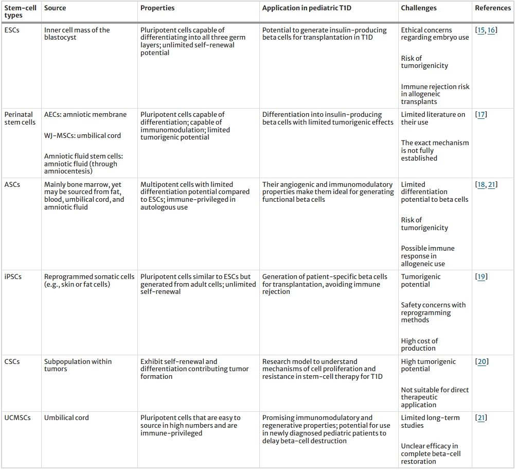 表1:兒童1型糖尿病的干細胞類(lèi)型和挑戰概述 表1:兒童1型糖尿病的干細胞類(lèi)型和挑戰概述