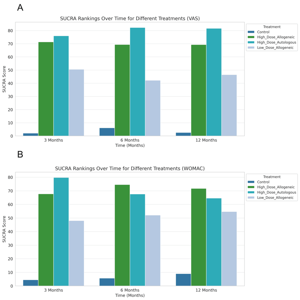 圖22：所有時(shí)間點(diǎn)的總體SUCRA排名。