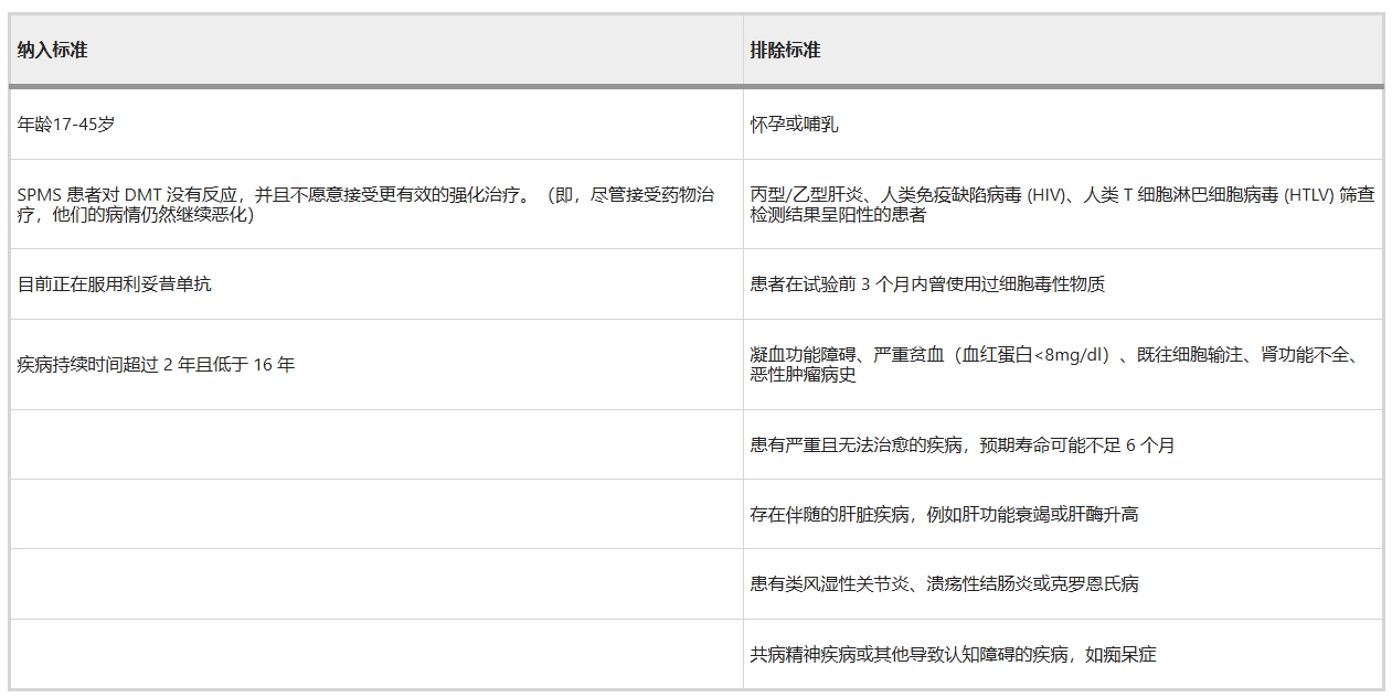 表1：研究納入和排除標準。