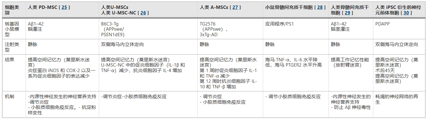 表2：詳細概述了干細胞移植 (SCT) 在癡呆癥治療中的療效，特別關(guān)注了不同的轉基因小鼠模型及其對不同干細胞類(lèi)型的反應。