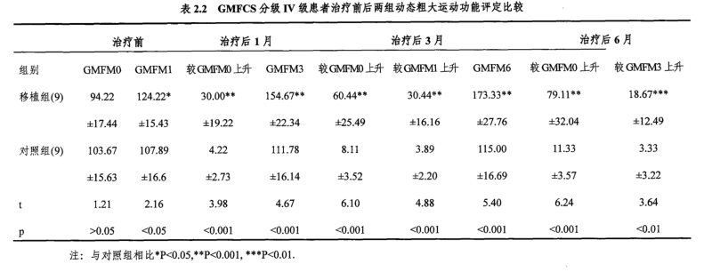 GMFCS分級IV級患者治療前后兩組動(dòng)態(tài)粗大運動(dòng)功能評定比較