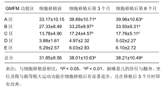 圖1：腦癱患兒神經(jīng)干細胞移植前后粗大運動(dòng)功能評價(jià)量表