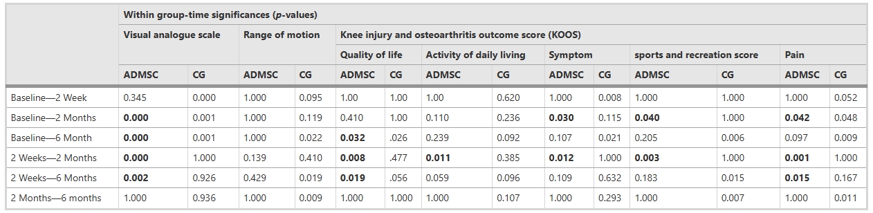 表4:各變量的組間-時(shí)間顯著(zhù)性 表4:各變量的組間-時(shí)間顯著(zhù)性