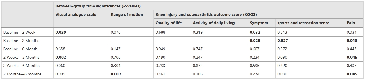 表3:各變量的組間時(shí)間顯著(zhù)性 表3:各變量的組間時(shí)間顯著(zhù)性