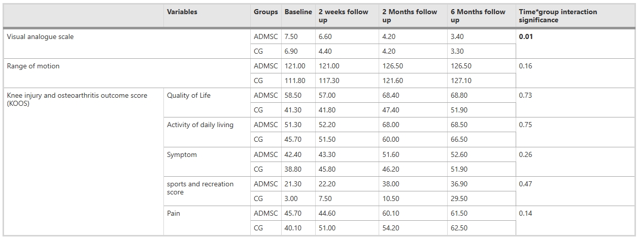 表2:隨訪(fǎng)期間變量均值的軌跡 表2:隨訪(fǎng)期間變量均值的軌跡