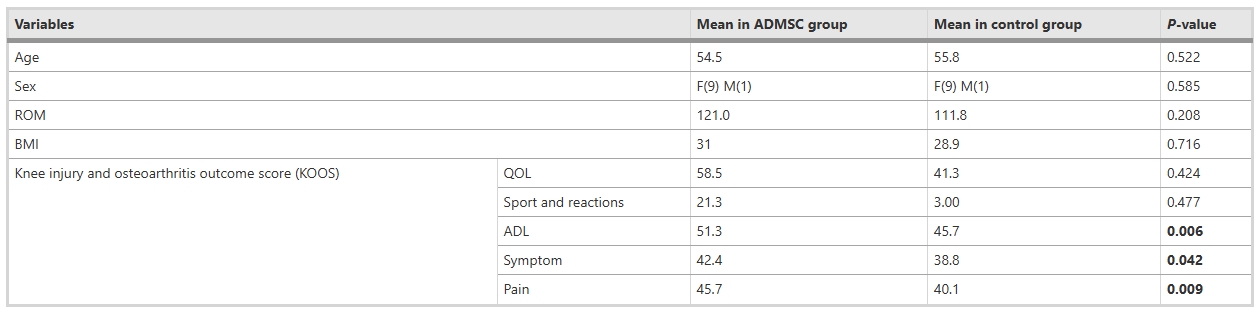 表1:基線(xiàn)時(shí)各組變量 表1:基線(xiàn)時(shí)各組變量