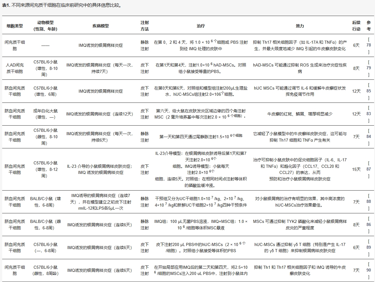 表1：不同來(lái)源間充質(zhì)干細胞在治療銀屑病臨床前研究中的具體信息比較。
