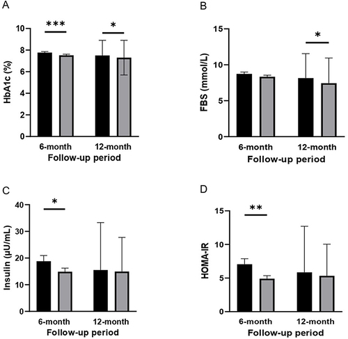 圖3：基線(xiàn)、6個(gè)月和12個(gè)月隨訪(fǎng)時(shí)的代謝指標水平。
