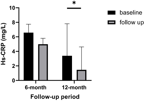 圖6：基線(xiàn)、6個(gè)月和12個(gè)月隨訪(fǎng)時(shí)的高敏C反應蛋白 (hs-CRP) 值
