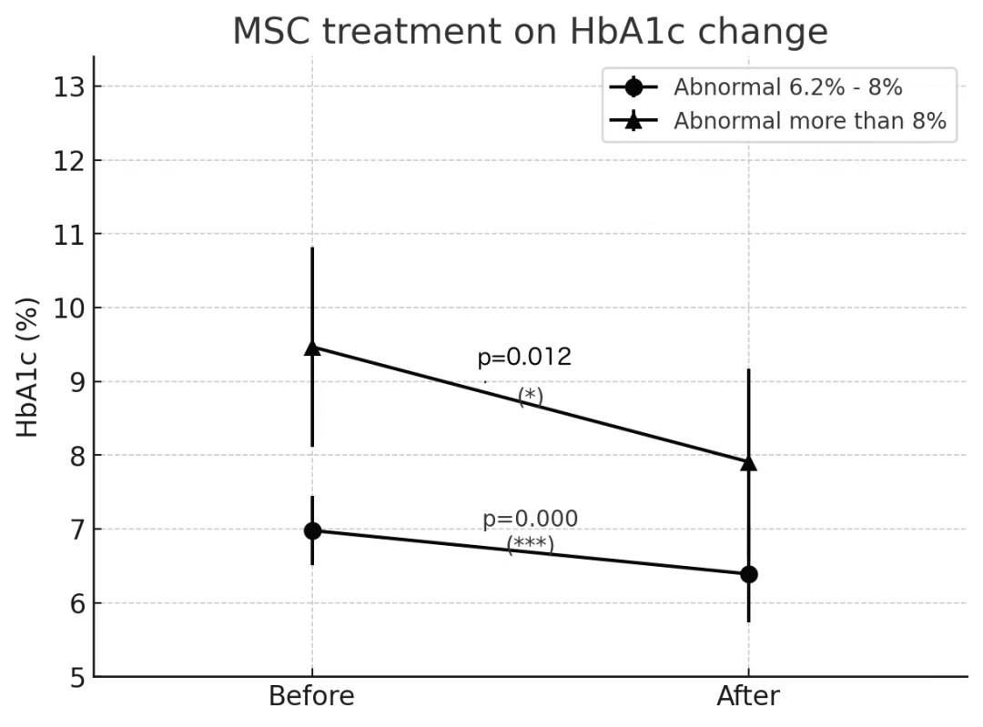 MSC治療對HbA1c變化的影響