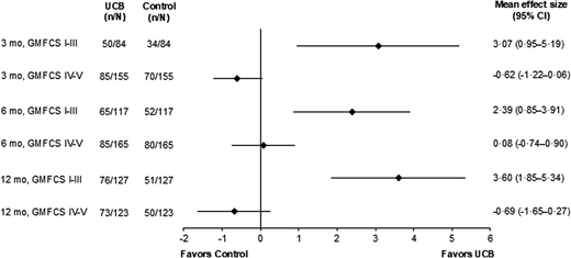 圖9：腦癱嚴重程度對GMFM-66效應量的影響。
