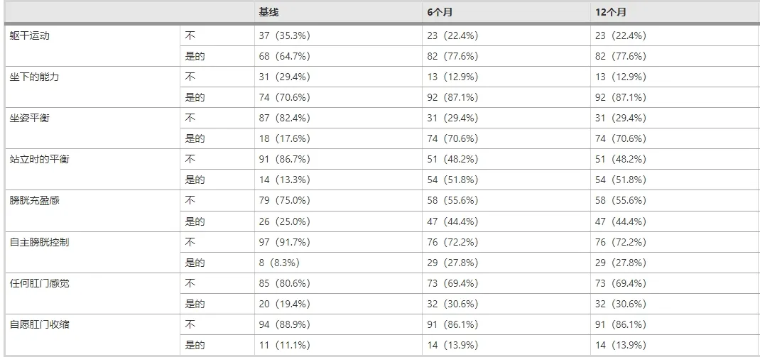圖3：研究期間患者主觀(guān)報告的改善情況