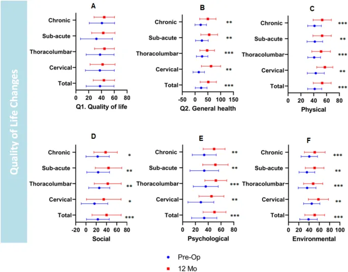 圖3：整個(gè)研究期間，總體人群和特定亞組內患者生活質(zhì)量的變化