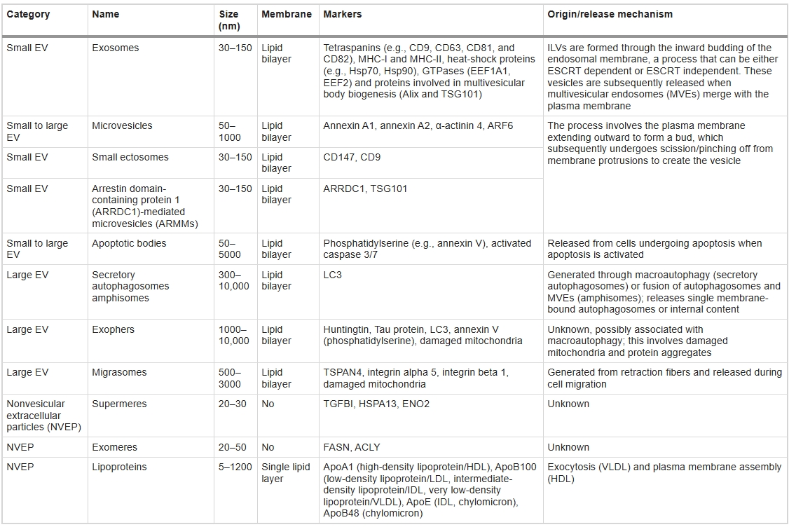 表2:EV和非囊泡細胞外顆粒(NVEP)的類(lèi)型 表2:EV和非囊泡細胞外顆粒(NVEP)的類(lèi)型