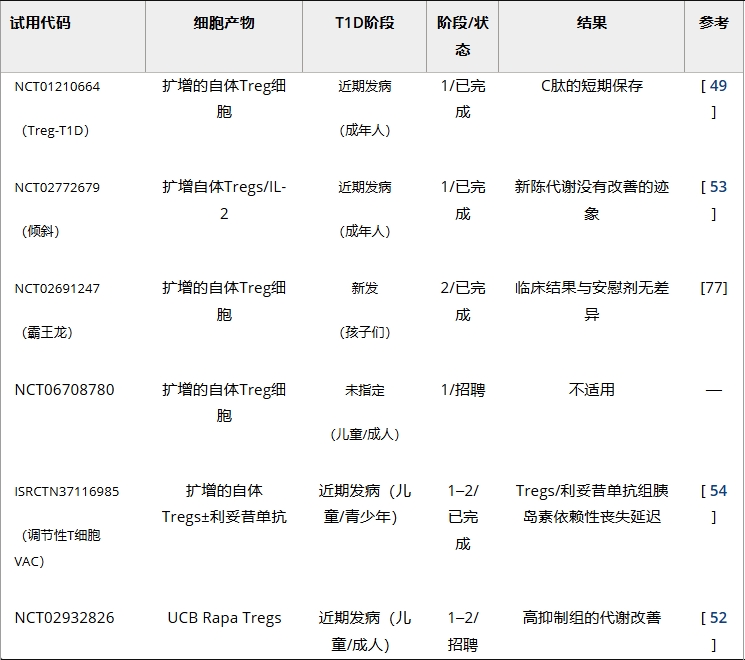 表2：調節性T細胞療法治療1型糖尿病的臨床試驗