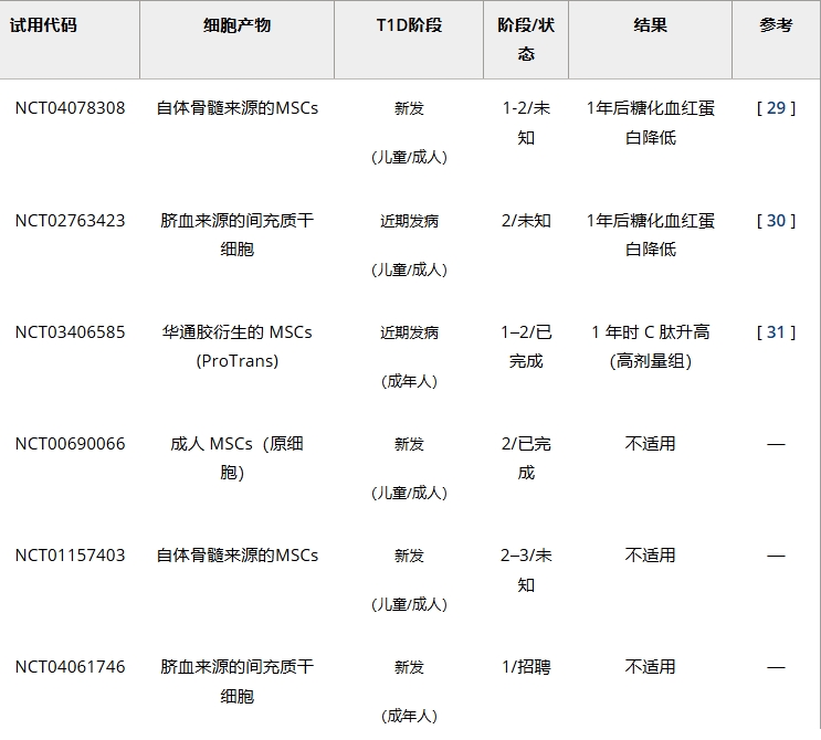 表1：干細胞通過(guò)免疫調節治療1型糖尿病的臨床試驗