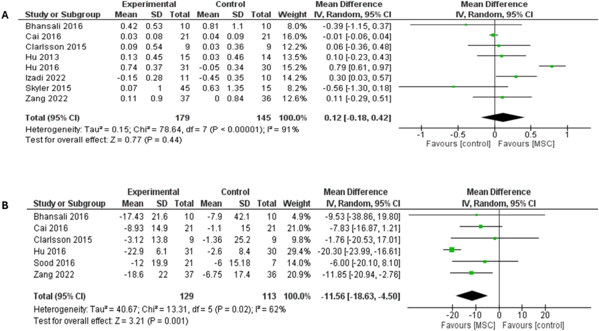 圖3：森林圖顯示了兩種糖尿病類(lèi)型3個(gè)月隨訪(fǎng)的結果：（A）空腹C肽水平比較，（B）胰島素需求比較