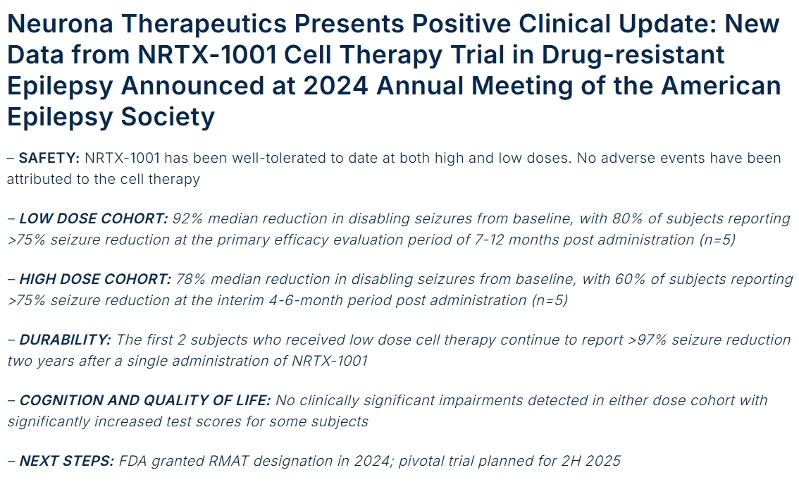 Neurona Therapeutics公布積極的臨床進(jìn)展: NRTX-1001細胞療法治療耐藥性癲癇的試驗新數據于 2024年美國癲癇學(xué)會(huì )年會(huì )上公布 Neurona Therapeutics公布積極的臨床進(jìn)展: NRTX-1001細胞療法治療耐藥性癲癇的試驗新數據于 2024年美國癲癇學(xué)會(huì )年會(huì )上公布