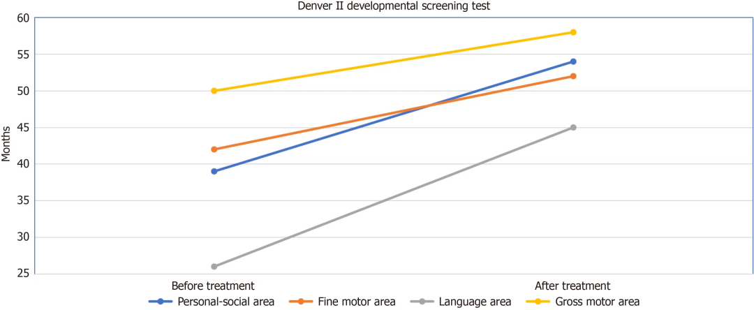 圖1：治療前后丹佛II發(fā)育篩查測試的變化。語(yǔ)言領(lǐng)域和個(gè)人社交領(lǐng)域的快速改善值得注意