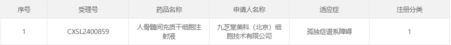 人骨髓間充質(zhì)干細胞注射液（CXSL2400859）