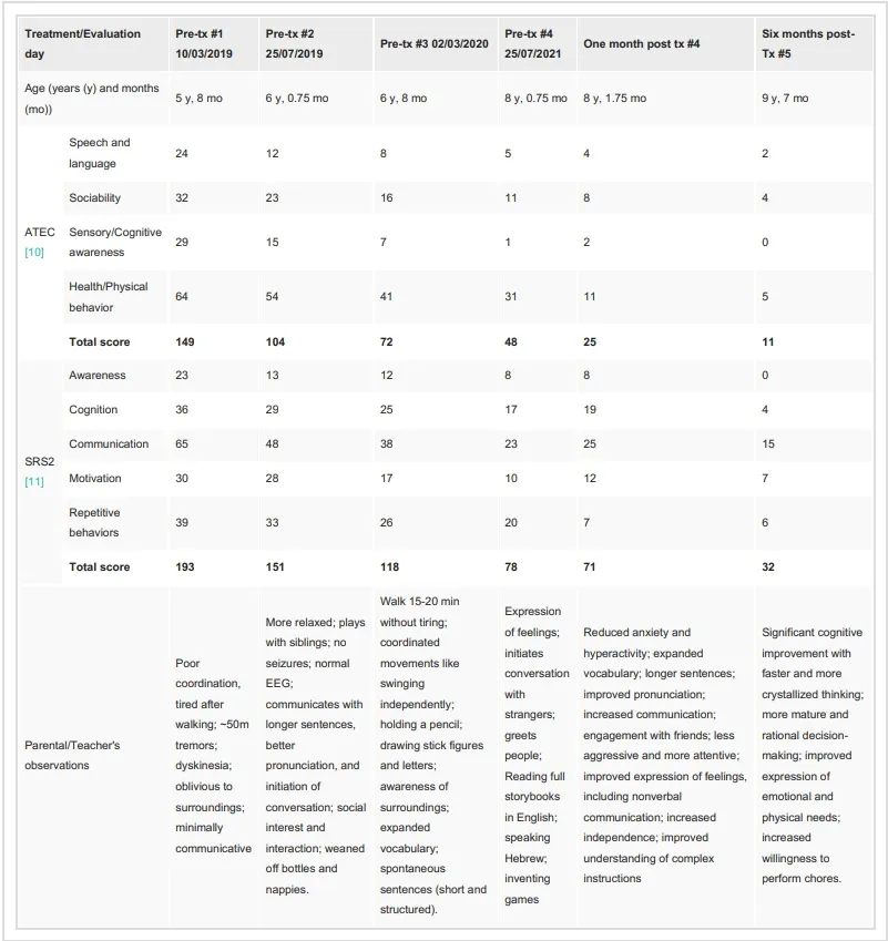 圖2：通過(guò)兩項心理測試和家長(cháng)/老師的觀(guān)察，評估患者的臨床改善情況