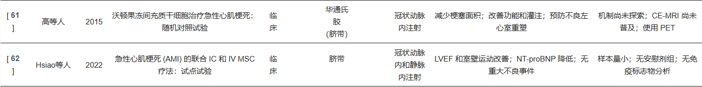 表1：研究間充質(zhì)干細胞 (MSC) 及相關(guān)干細胞類(lèi)型在心血管疾病治療中潛力的臨床研究總結