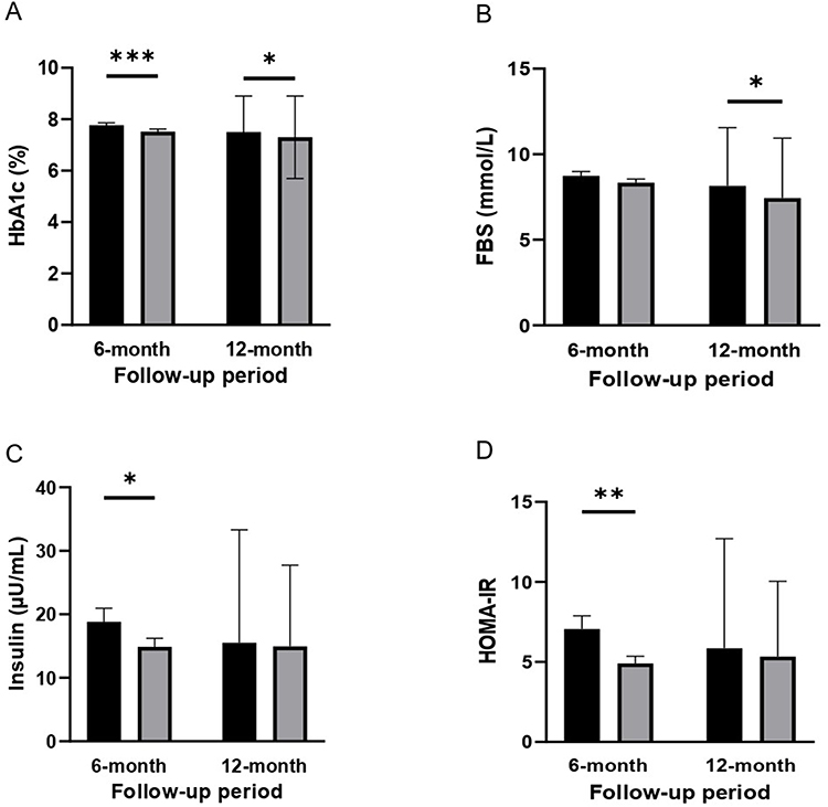 圖2：基線(xiàn)、6個(gè)月和12個(gè)月隨訪(fǎng)時(shí)的代謝指標水平。（A）糖化血紅蛋白 (HbA1c) 水平。（B）空腹血糖 (FBS) 水平。（C）胰島素水平。 （D）胰島素抵抗穩態(tài)模型評估 (HOMA-IR)。