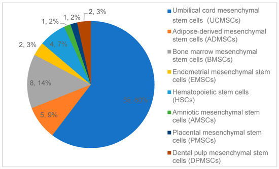 圖3：中國近期干細胞療法臨床試驗（按細胞類(lèi)型分類(lèi)）