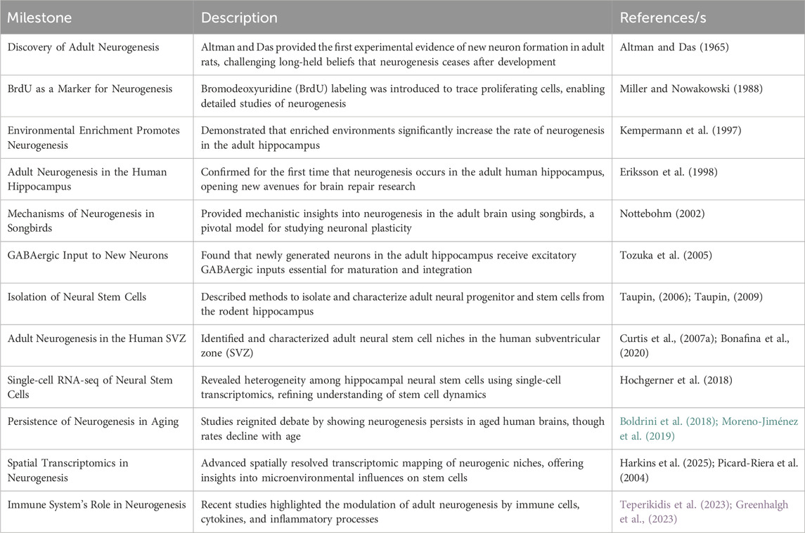 表1：成人神經(jīng)發(fā)生史上重要轉折點(diǎn)和進(jìn)展列表：本表列出了過(guò)去幾十年影響成人神經(jīng)發(fā)生研究的關(guān)鍵發(fā)現和發(fā)展。它按時(shí)間順序列出了塑造我們目前對成人大腦神經(jīng)發(fā)生認識的開(kāi)創(chuàng  )性研究、技術(shù)發(fā)展和理論進(jìn)步。
