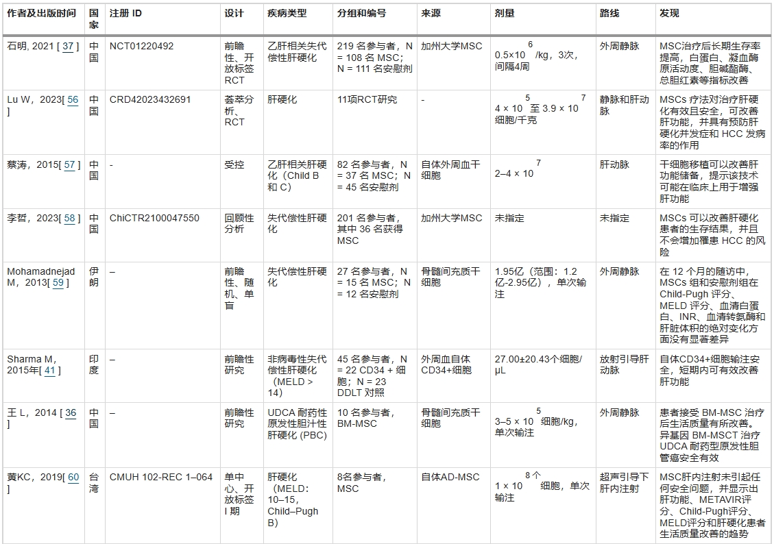 表2：已發(fā)表的干細胞治療肝硬化的臨床研究