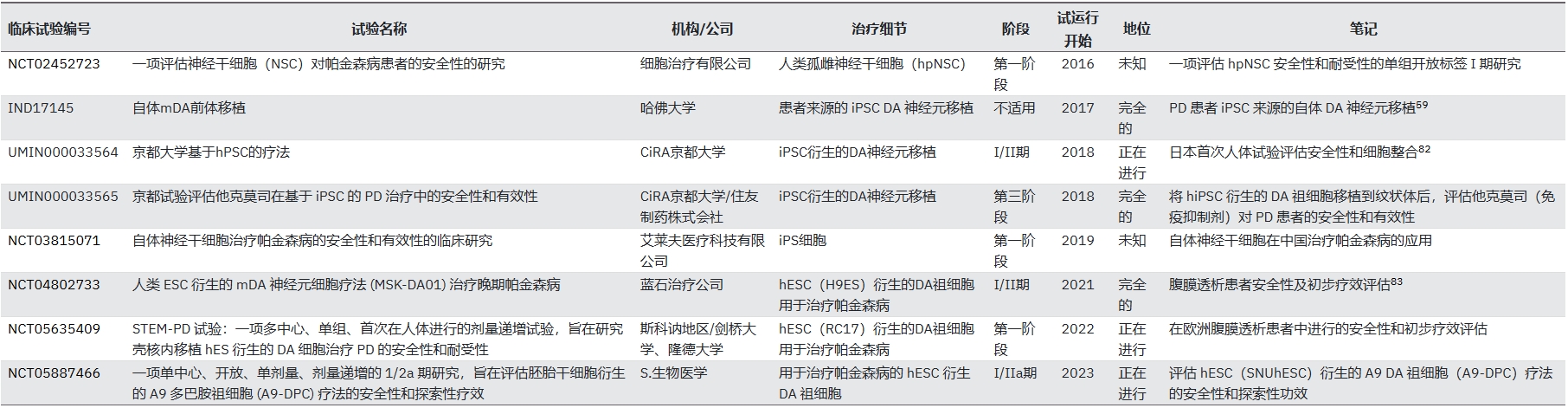 表2：基于人類(lèi)多能干細胞治療帕金森病的臨床試驗現狀